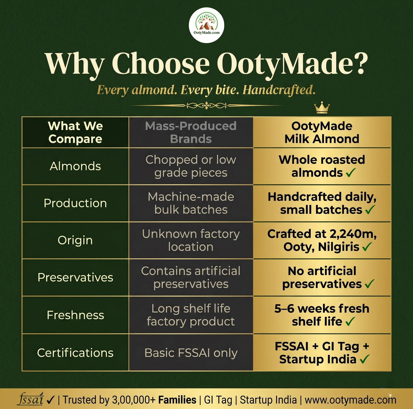 ooty milk chocolate roasted almonds gift packaging nilgiris ootymade